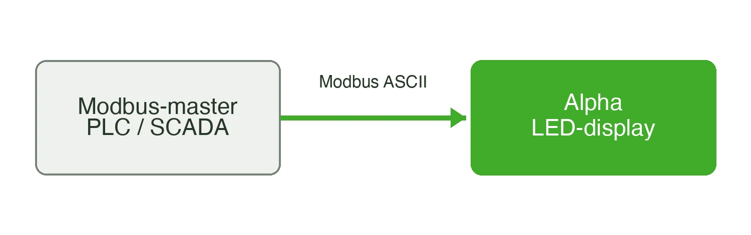 Modbus integration